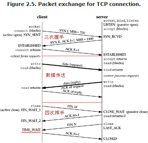 [转载]TCP协议连接建立时3次握手的过程4次结束连接